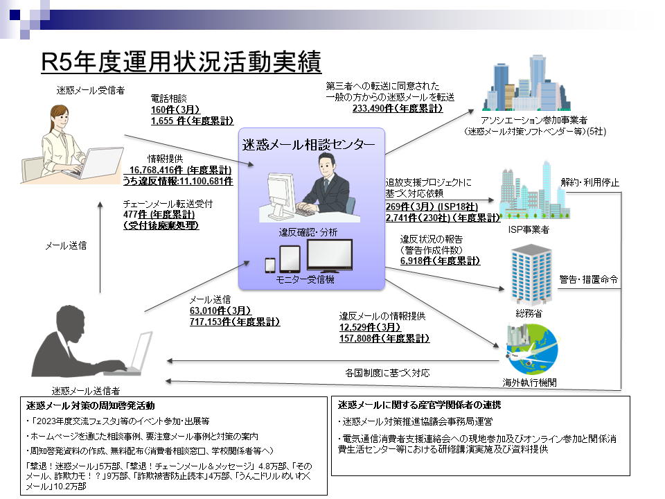 迷惑メール相談センター