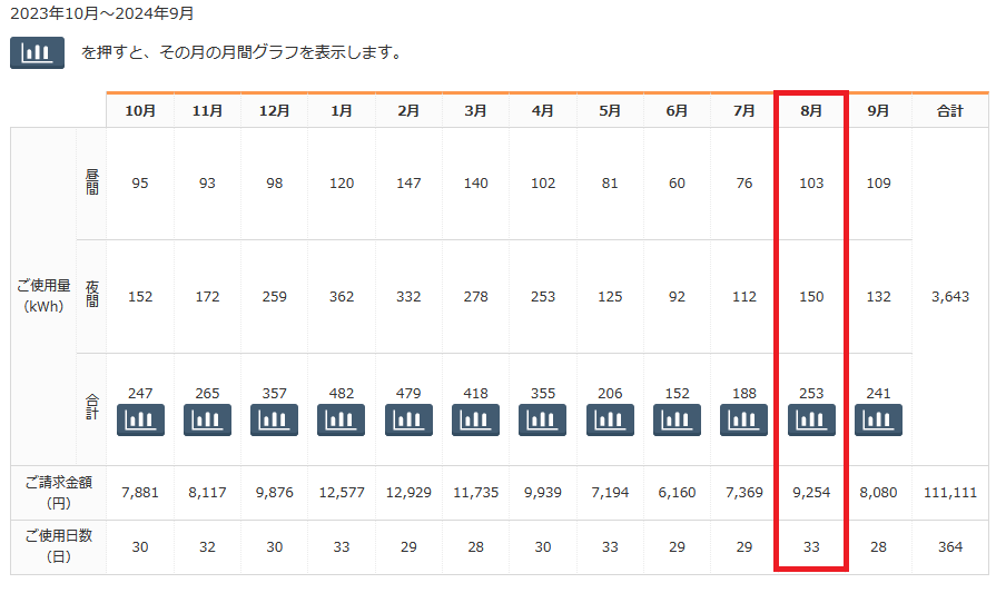 2024年8月分電気使用量